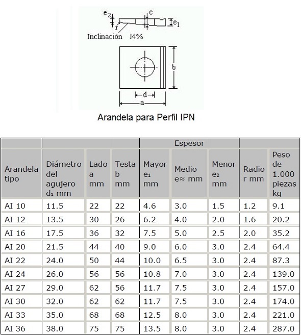 dimensiones de arandelas para perfil IPN