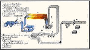 Galvanizacin en caliente del acero por procedimiento en continuo