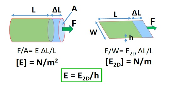 Esquema explicativo del origen de las unidades del mdulo de Young bidimensional y tridimensional