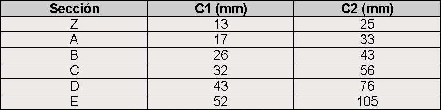 Coeficientes C1 y C2 para el clculo de los desarrollos exteriores e interiores de correas